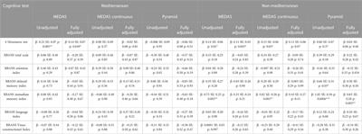 Mediterranean diet score is associated with greater allocentric processing in the EPAD LCS cohort: A comparative analysis by biogeographical region